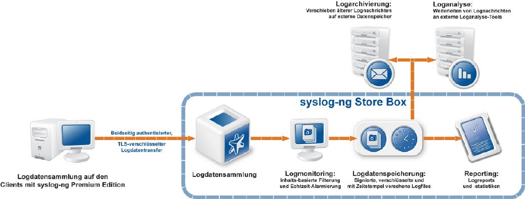 Compliance-Regeln bei Log-Daten beachten: