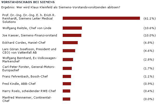 Wer wird Siemens-Chef?