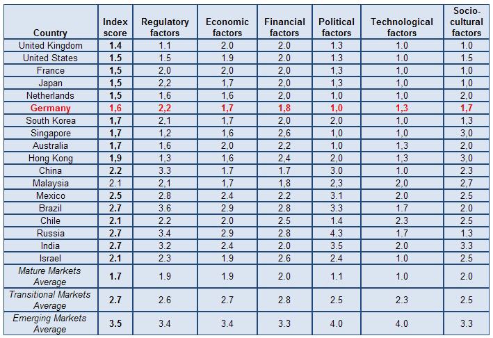 Der Marc M&A Maturity Index