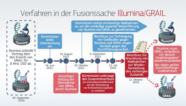 Übernahme von GRAIL