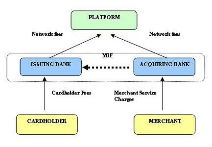 Plattform ein Kartenzahlungssystem