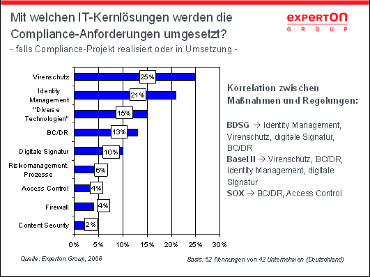 Umsetzung der Compliance-Anforderungen