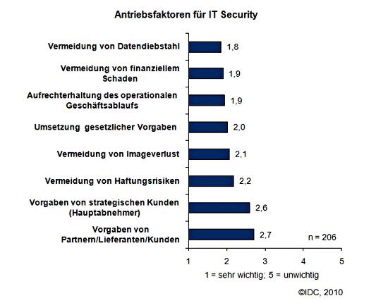 IT Security in Deutschland, 2010