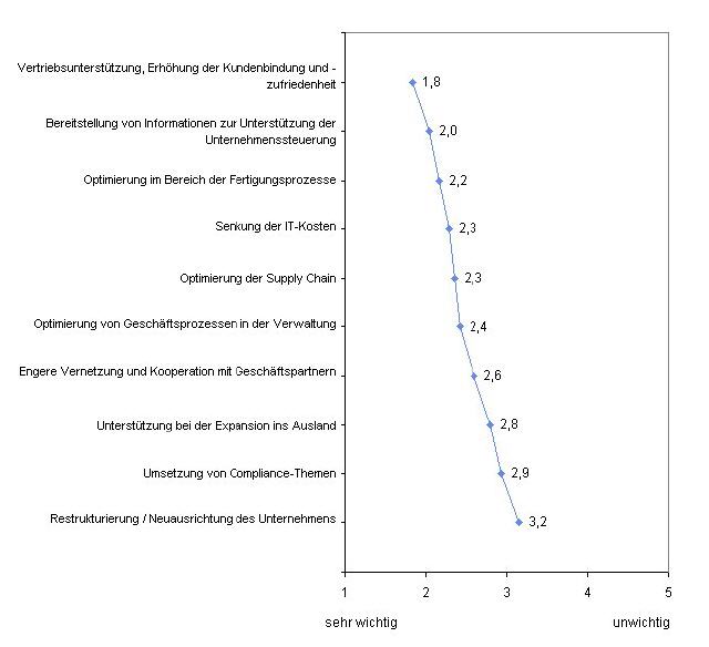 IT-Trends im deutschen Maschinenbau