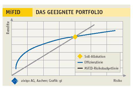 "Effizienzlinie" nach Markowitz