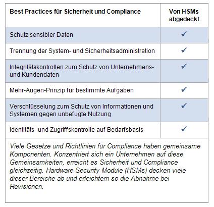 Hardware Security Modules lösen Sicherheitsproblem