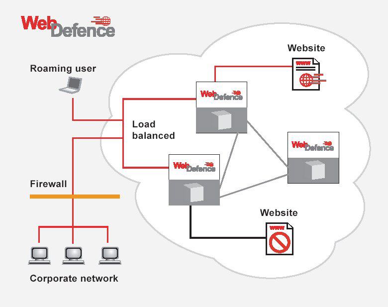 Der prinzipielle Aufbau von WebDefence